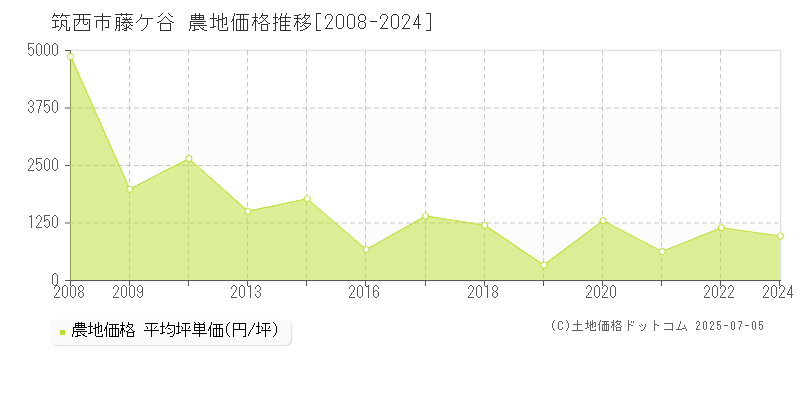 筑西市藤ケ谷の農地価格推移グラフ 