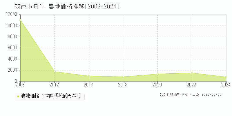 舟生(筑西市)の農地価格推移グラフ(坪単価)[2008-2024年]