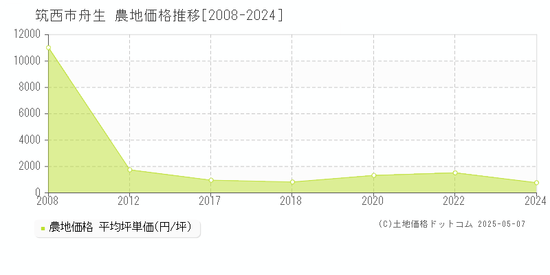 筑西市舟生の農地価格推移グラフ 