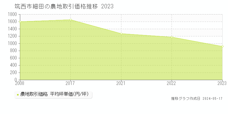 筑西市細田の農地価格推移グラフ 