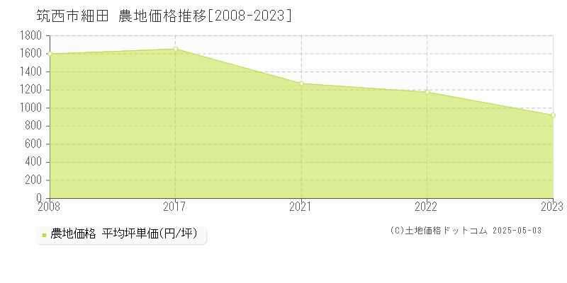 細田(筑西市)の農地価格推移グラフ(坪単価)[2008-2023年]