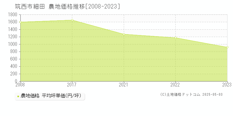 筑西市細田の農地価格推移グラフ 