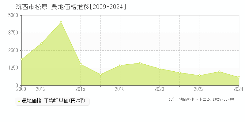 松原(筑西市)の農地価格推移グラフ(坪単価)[2009-2024年]