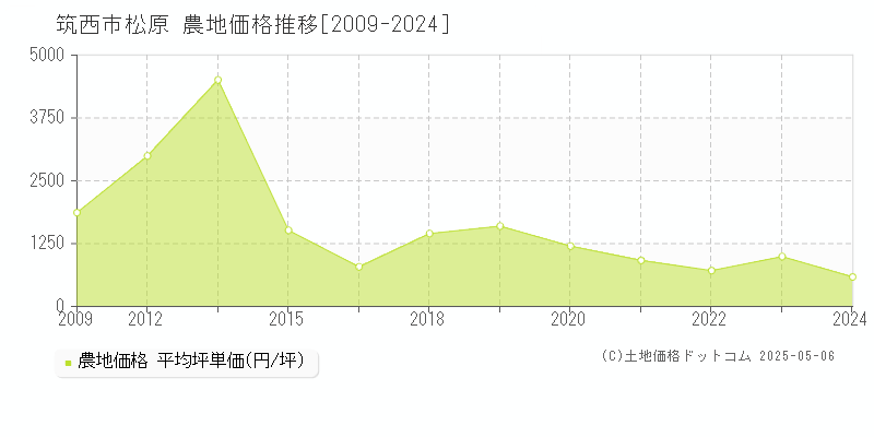 筑西市松原の農地価格推移グラフ 