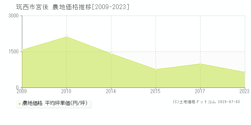 宮後(筑西市)の農地価格推移グラフ(坪単価)[2009-2023年]