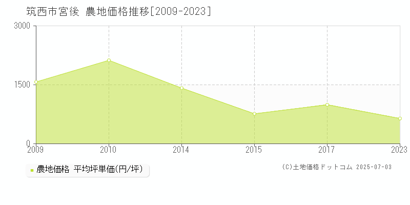 筑西市宮後の農地価格推移グラフ 