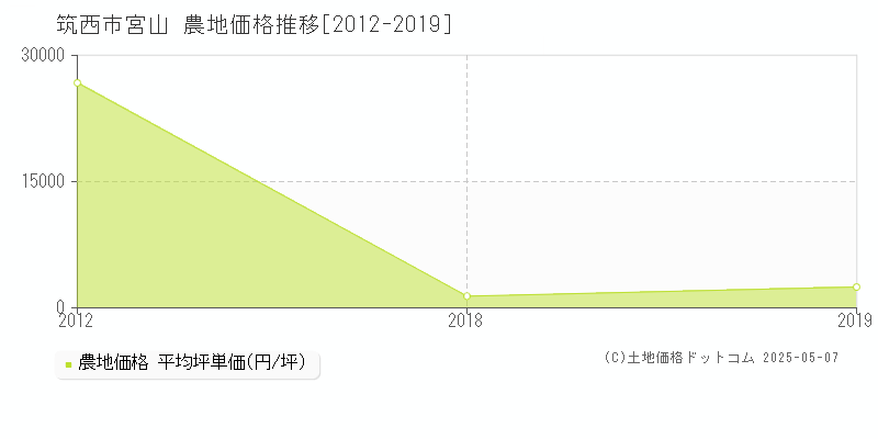 宮山(筑西市)の農地価格推移グラフ(坪単価)[2012-2019年]