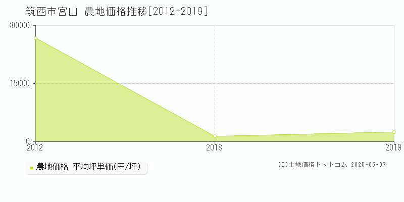 筑西市宮山の農地価格推移グラフ 