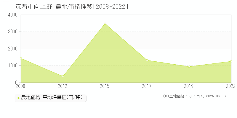 向上野(筑西市)の農地価格推移グラフ(坪単価)[2008-2022年]