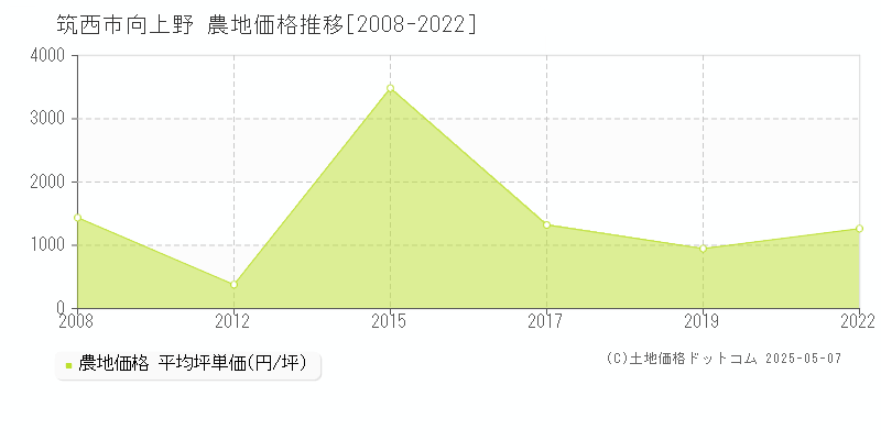 筑西市向上野の農地価格推移グラフ 