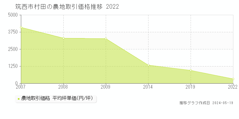 筑西市村田の農地取引価格推移グラフ 