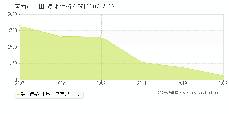 村田(筑西市)の農地価格推移グラフ(坪単価)[2007-2022年]