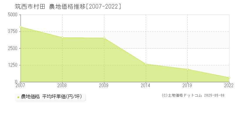 筑西市村田の農地価格推移グラフ 