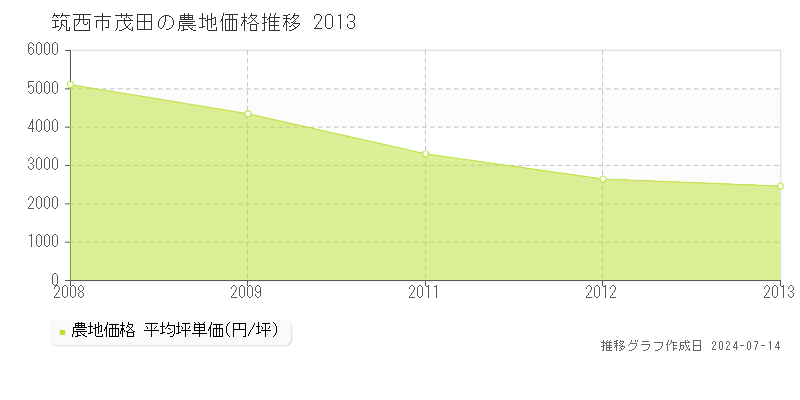 筑西市茂田の農地価格推移グラフ 