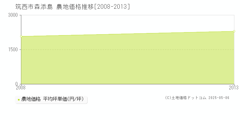 森添島(筑西市)の農地価格推移グラフ(坪単価)[2008-2013年]