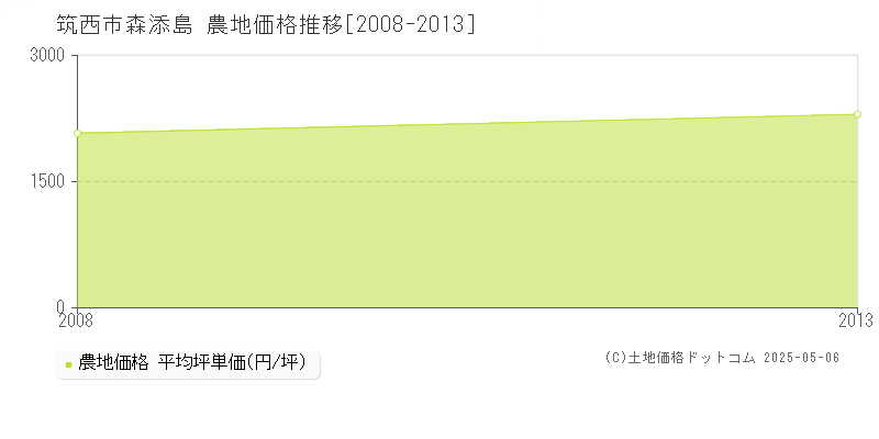 筑西市森添島の農地価格推移グラフ 