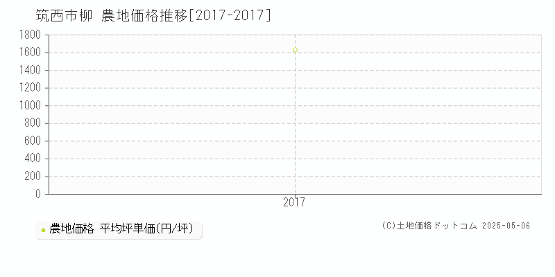 柳(筑西市)の農地価格推移グラフ(坪単価)[2017-2017年]
