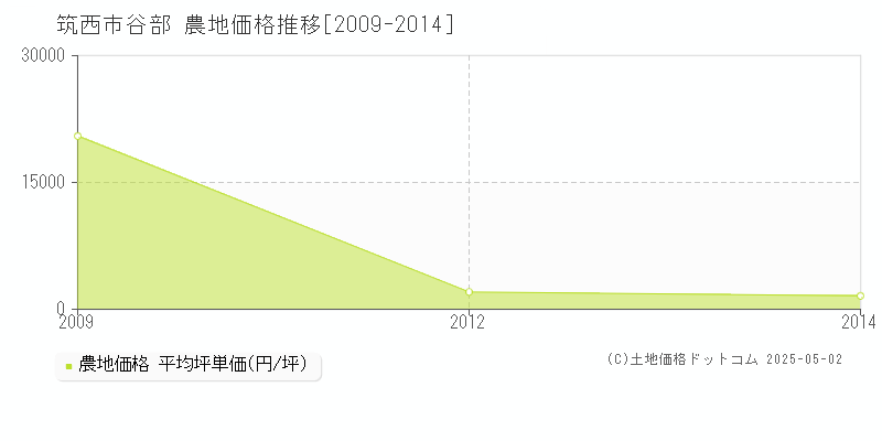 筑西市谷部の農地価格推移グラフ 