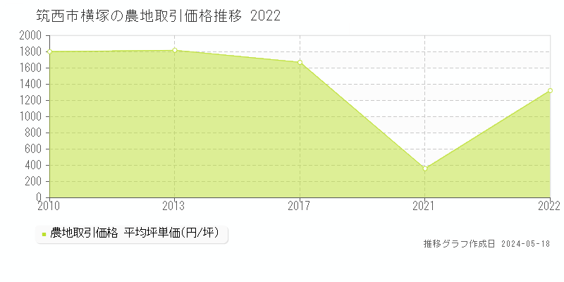 筑西市横塚の農地価格推移グラフ 