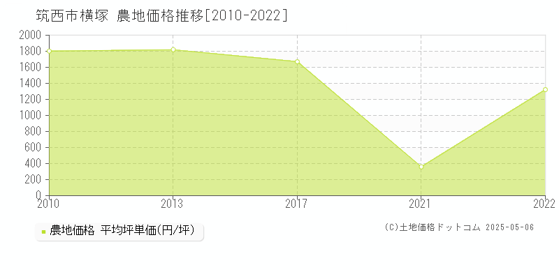 横塚(筑西市)の農地価格推移グラフ(坪単価)[2010-2022年]