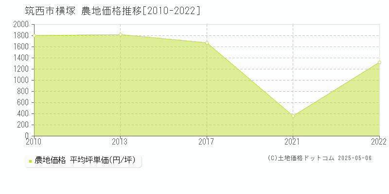 筑西市横塚の農地価格推移グラフ 