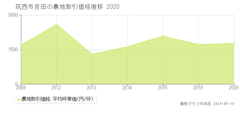 筑西市吉田の農地価格推移グラフ 