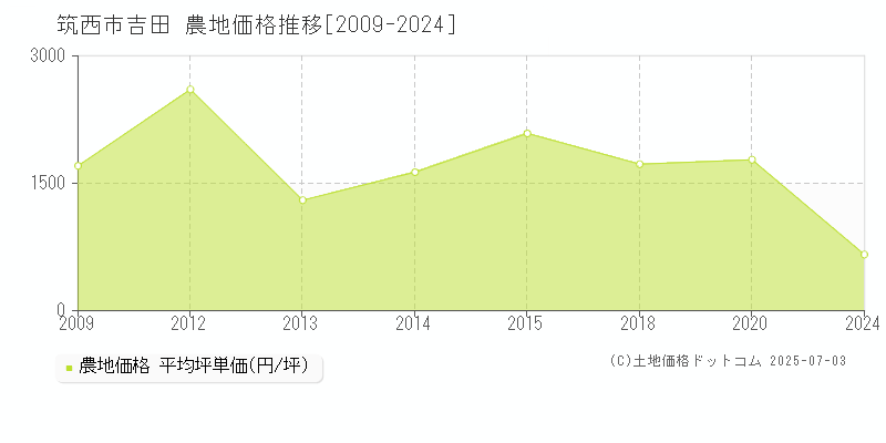 吉田(筑西市)の農地価格推移グラフ(坪単価)[2009-2024年]