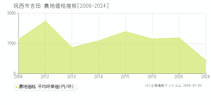 筑西市吉田の農地価格推移グラフ 