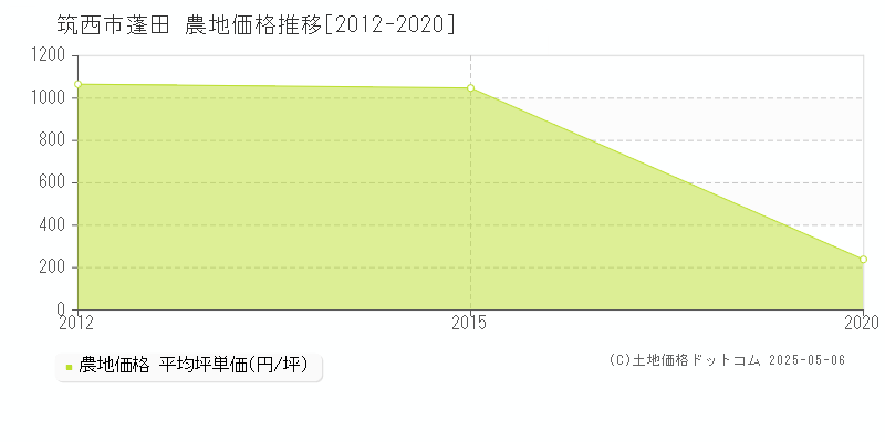 蓬田(筑西市)の農地価格推移グラフ(坪単価)[2012-2020年]
