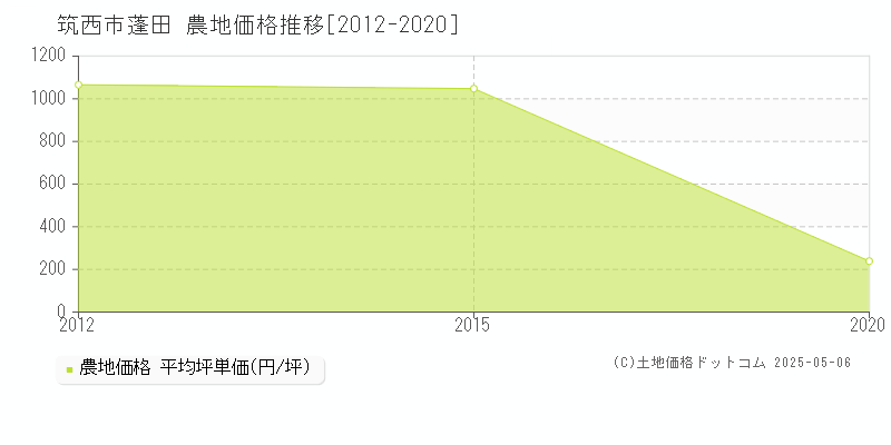 筑西市蓬田の農地価格推移グラフ 