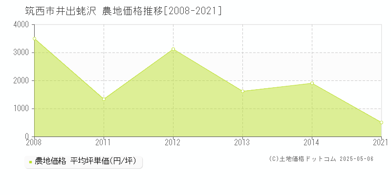 井出蛯沢(筑西市)の農地価格推移グラフ(坪単価)[2008-2021年]