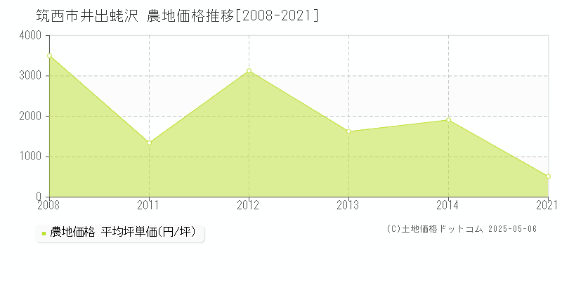 筑西市井出蛯沢の農地価格推移グラフ 