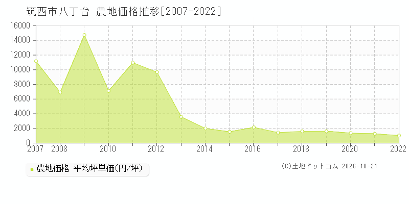 茨城県筑西市八丁台の農地価格推移グラフ(坪単価)[2007-2022年]