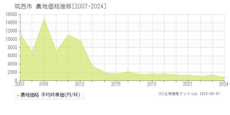 筑西市(茨城県)の農地価格推移グラフ(坪単価)[2007-2024年]