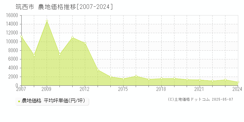 筑西市の農地価格推移グラフ 