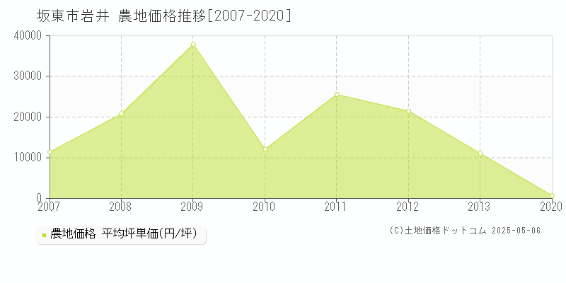 岩井(坂東市)の農地価格推移グラフ(坪単価)[2007-2020年]