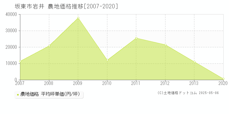 坂東市岩井の農地取引事例推移グラフ 