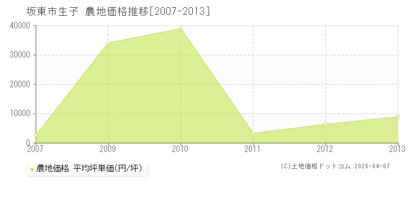 坂東市生子の農地価格推移グラフ 