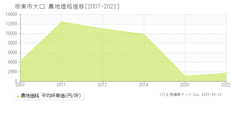 大口(坂東市)の農地価格推移グラフ(坪単価)[2007-2022年]