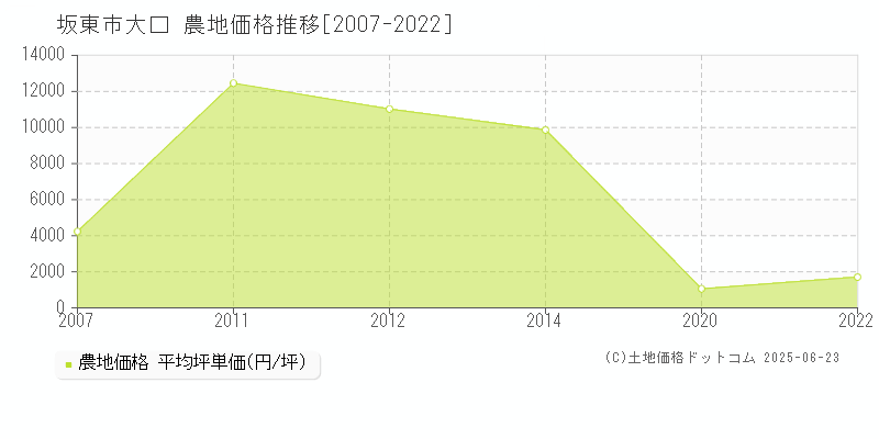 坂東市大口の農地価格推移グラフ 