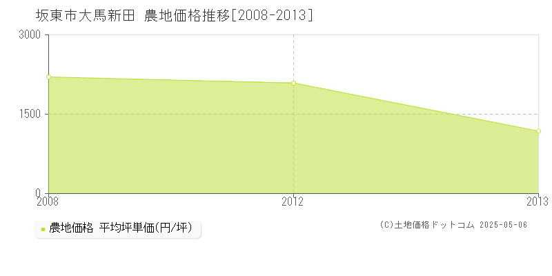 大馬新田(坂東市)の農地価格推移グラフ(坪単価)[2008-2013年]