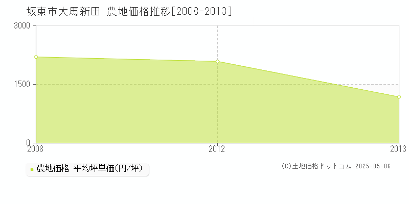 坂東市大馬新田の農地価格推移グラフ 