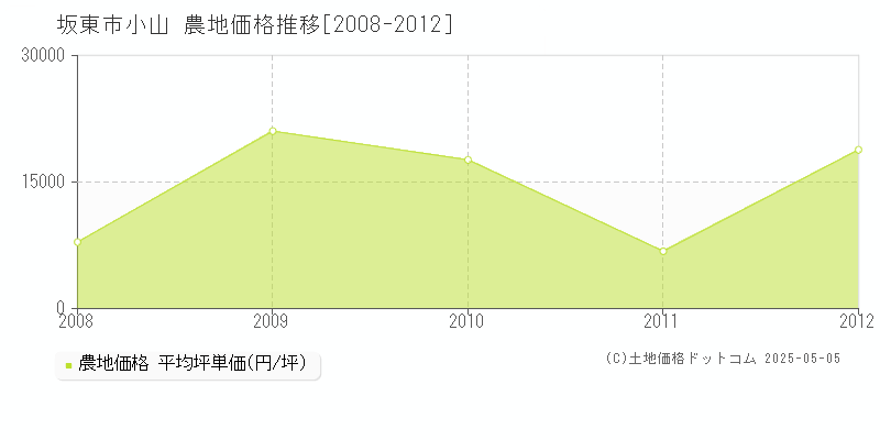 小山(坂東市)の農地価格推移グラフ(坪単価)[2008-2012年]