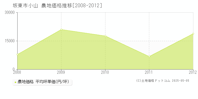 坂東市小山の農地価格推移グラフ 