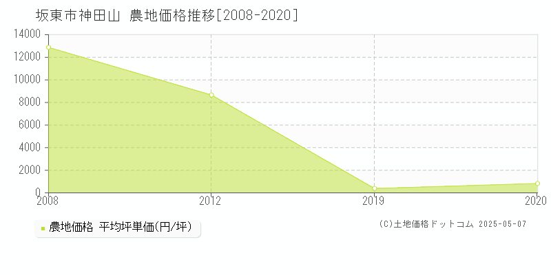 神田山(坂東市)の農地価格推移グラフ(坪単価)[2008-2020年]