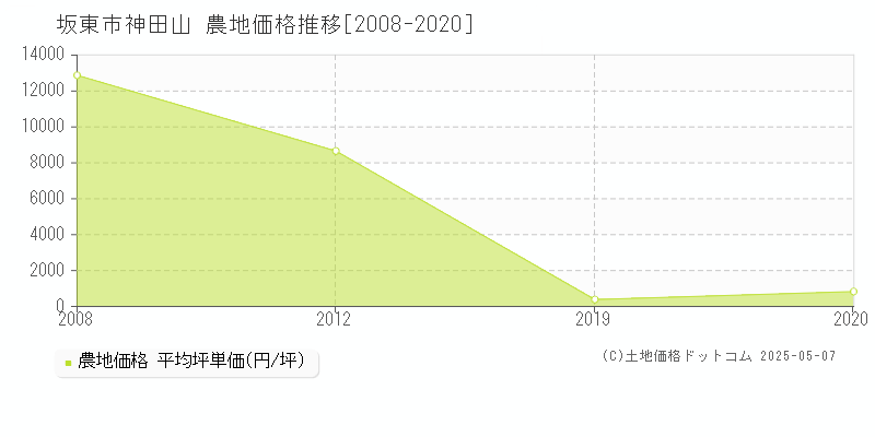 坂東市神田山の農地価格推移グラフ 