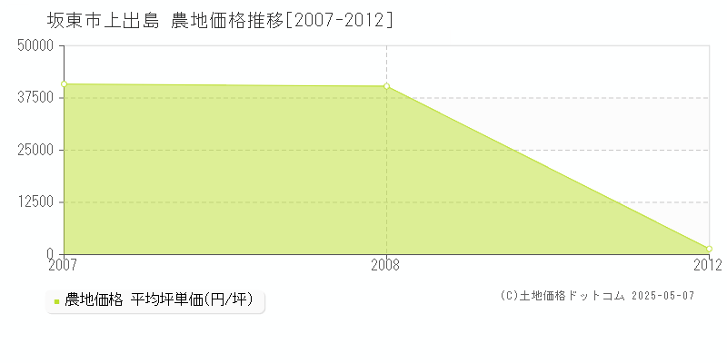 上出島(坂東市)の農地価格推移グラフ(坪単価)[2007-2012年]