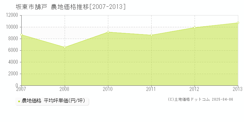 坂東市鵠戸の農地価格推移グラフ 