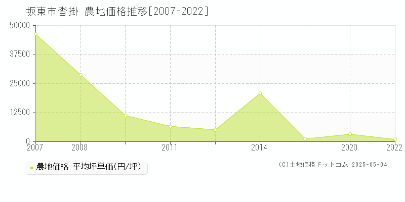 沓掛(坂東市)の農地価格推移グラフ(坪単価)[2007-2022年]