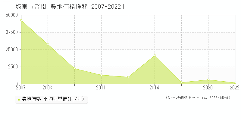 坂東市沓掛の農地価格推移グラフ 